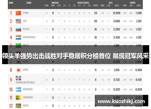领头羊强势出击战胜对手稳居积分榜首位 展现冠军风采